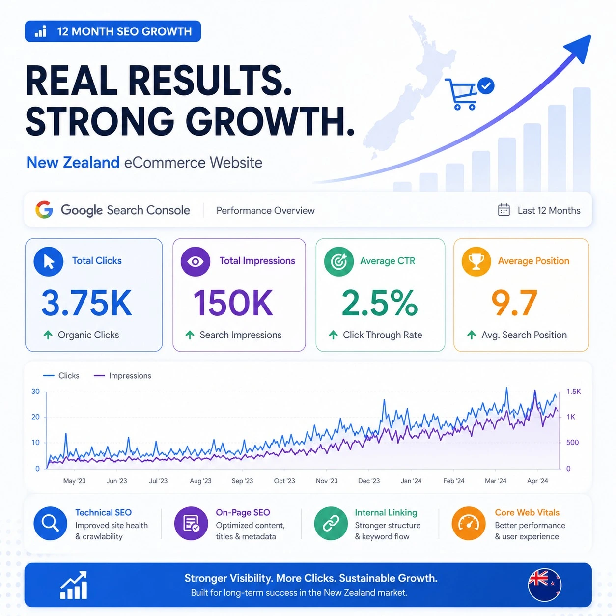 Google Search Console performance overview for a New Zealand eCommerce website across 12 months: 3.75K organic clicks, 150K search impressions, 2.5% average click-through rate and an average position of 9.7, with clicks and impressions trending upward.
